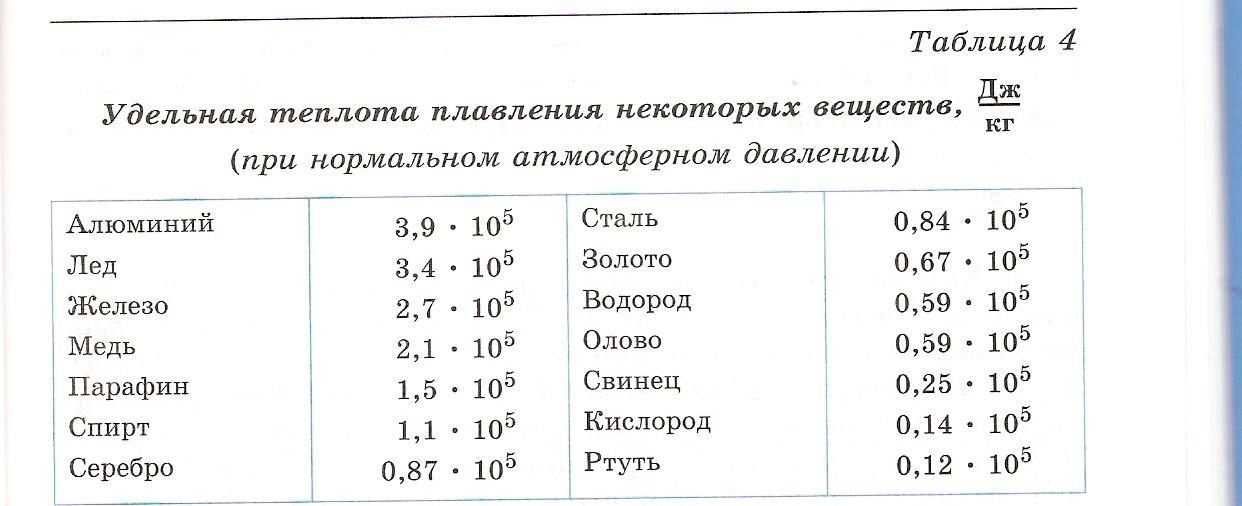 Удельная теплота плавления какая величина