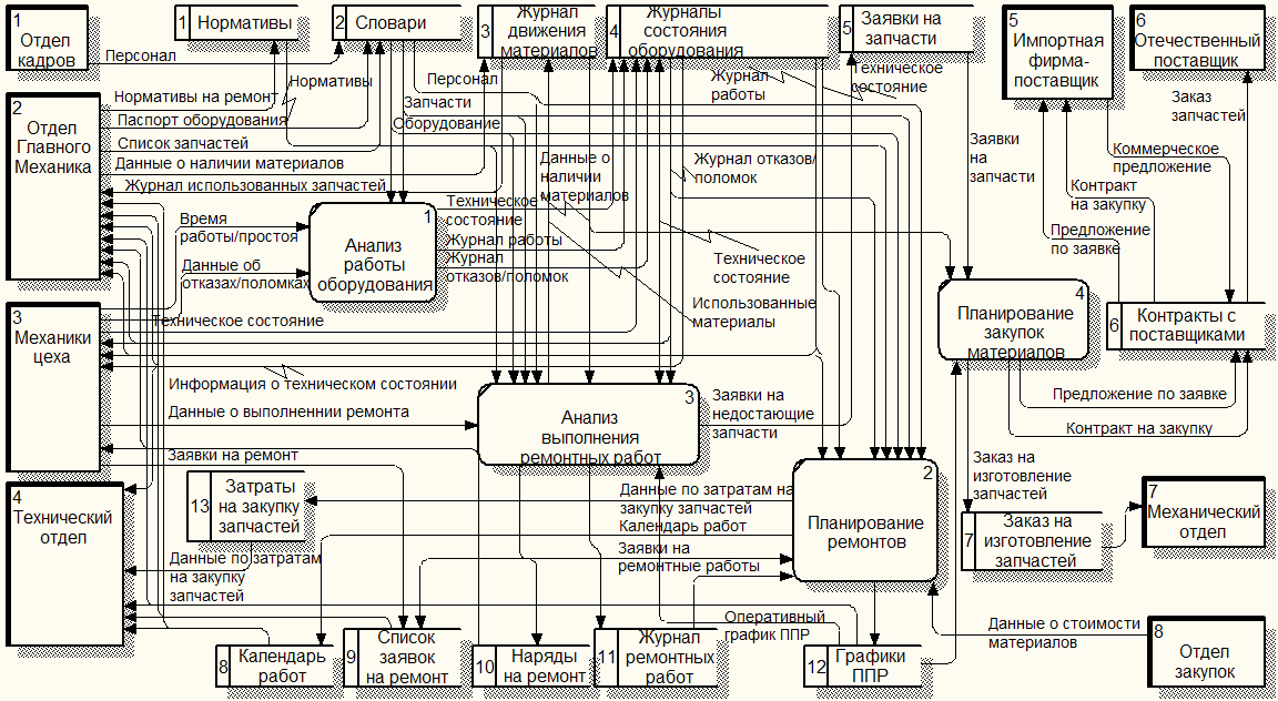 Аис сервис. DFD диаграмма строительной компании. Диаграмма потоков данных библиотеки. DFD диаграмма библиотека. Схема взаимодействия автомобиля с окружением.
