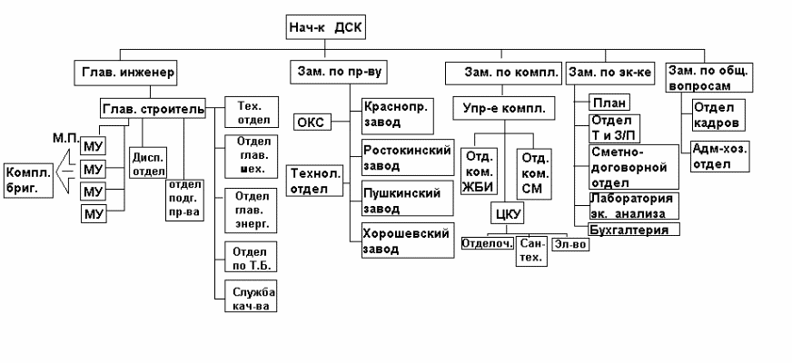 Ооо дск строй. Организационная структура ДСК. Организационная структура дробильно сортировочного комплекса. Структура АО ДСК. Структура управления ООО ДСК.