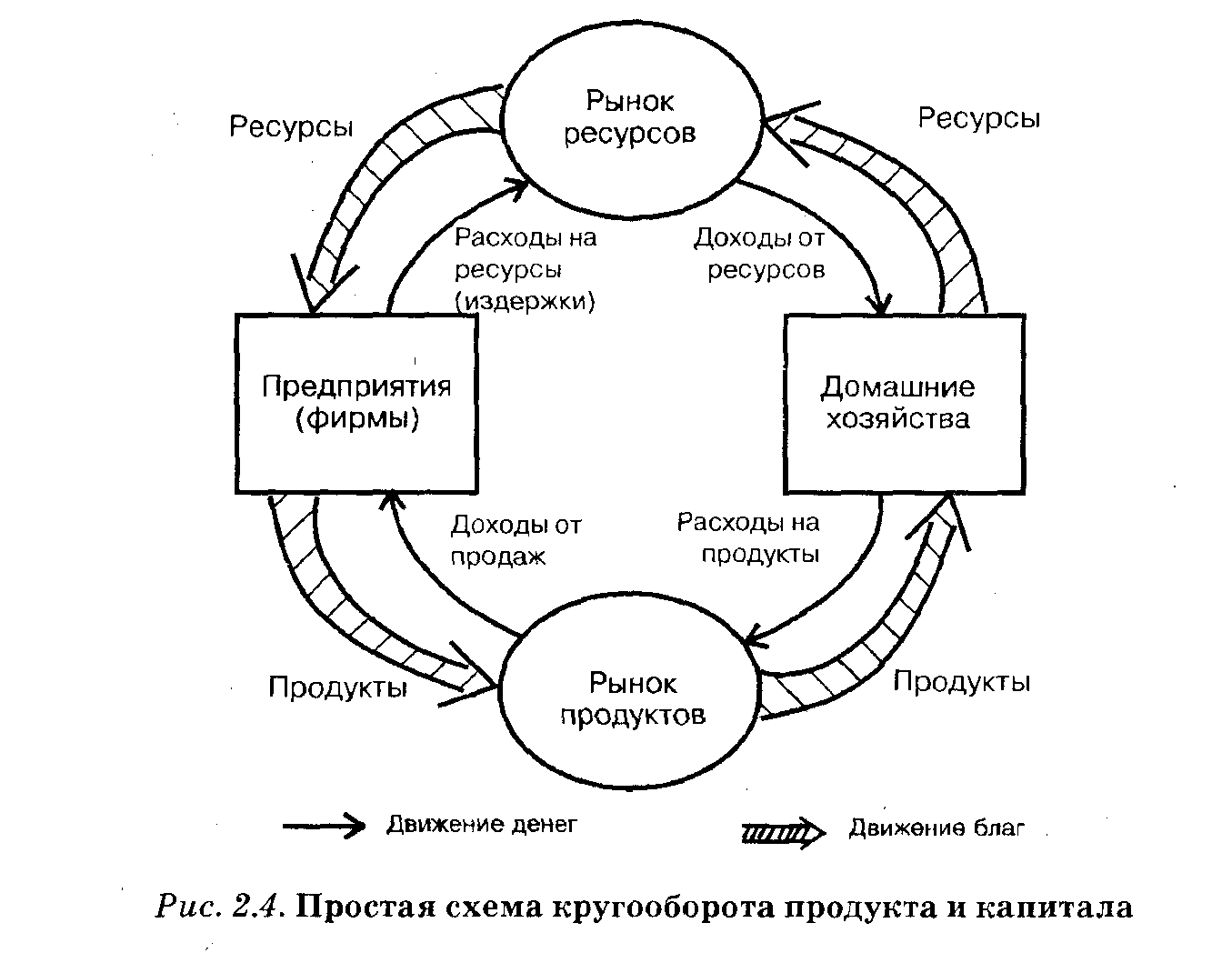 Взаимодействие рынков в экономике. Схема кругооборота продукта и дохода (капитала). Простая схема кругооборота продукта и капитала. Простая схема экономического кругооборота. Экономическая модель схема кругооборота потоков.