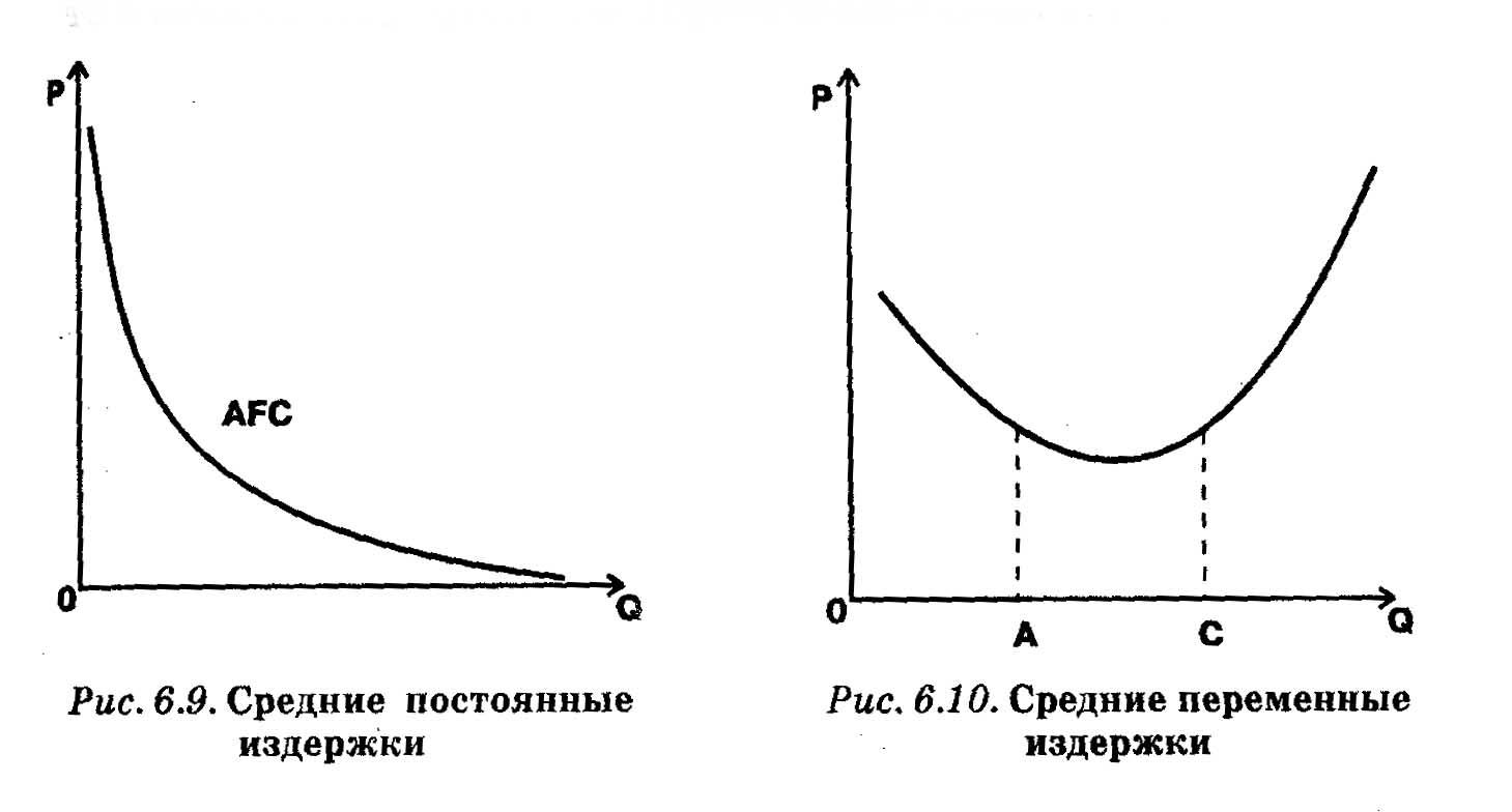 График средних. График средних постоянных и средних переменных издержек. Постоянные предельные издержки график. Средние переменные издержки график. График средних издержек имеет вид.
