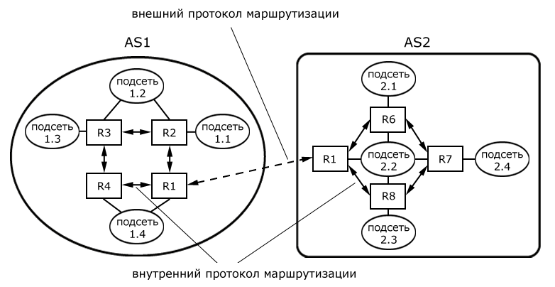 Функции маршрутизации. Внешние и внутренние протоколы маршрутизации. Протоколы для внутренней маршрутизации OSPF. Внутренний и внешний протокол маршрутизации отличия. Внешние протоколы динамической маршрутизации.