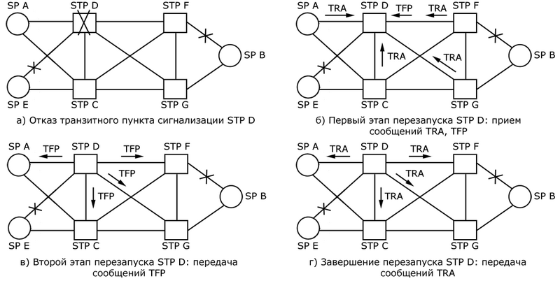 Сети транзитной организации. Сеть сигнализации структура. Транзитные пункты сигнализации это. Схема сетевой структуры. Построение STP.
