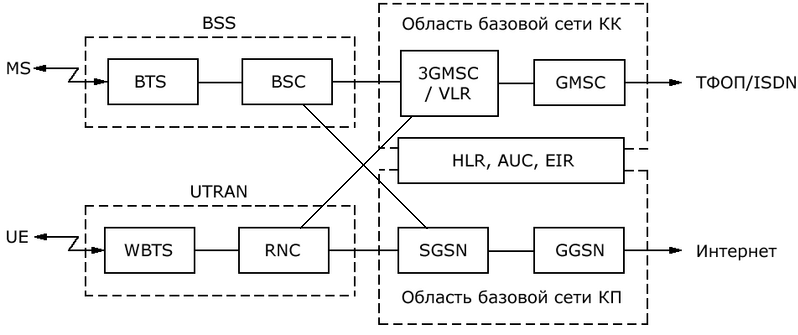 Структурная схема umts