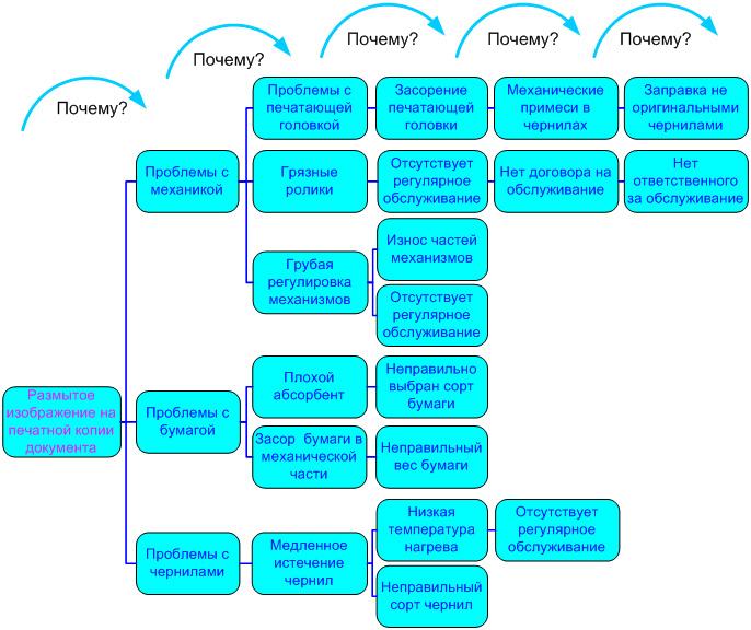 Why-Why Analysis Template Why-Why Diagram Template