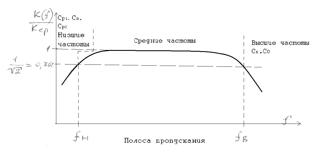Амплитудная характеристика биполярного транзистора