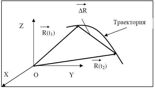 Кривизна траектории. Перемещение Дельта r. Модуль перемещения Дельта r. Формула перемещения с дельтой. Перемещение Дельта r формула.