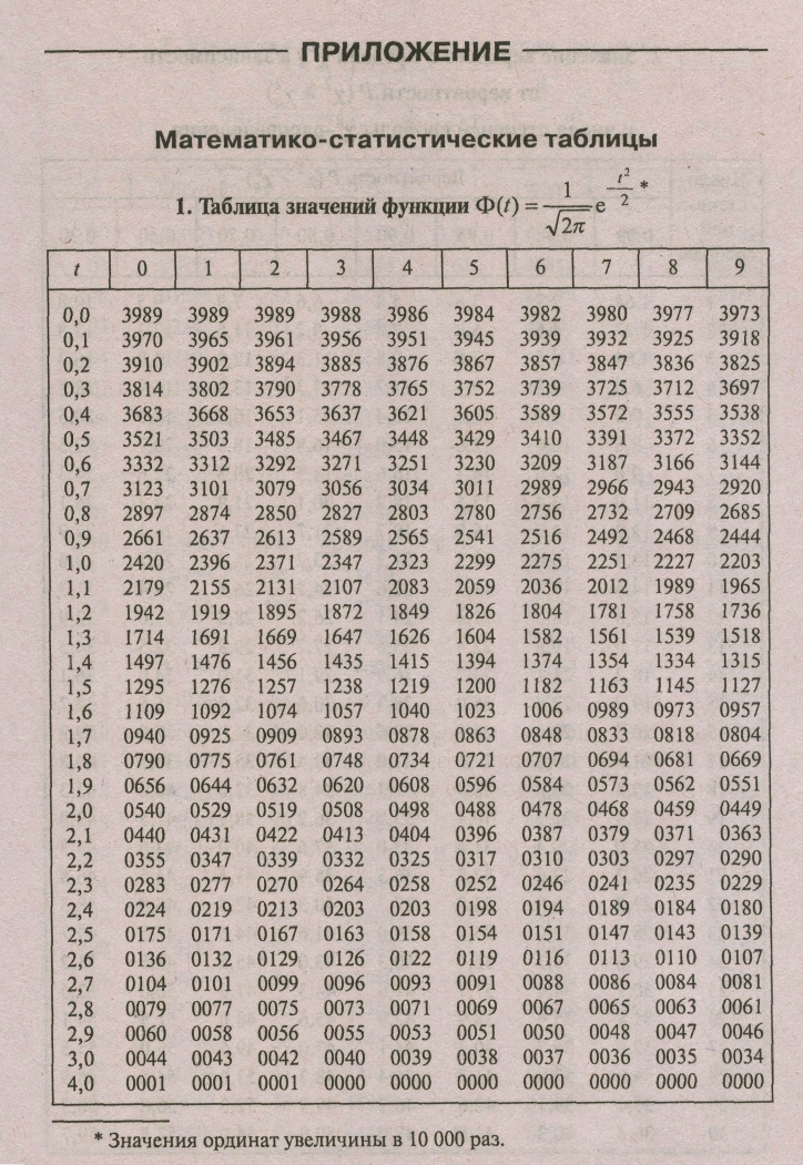 Значения функции e. Математико статистические таблицы. Таблицы значений статистических функций. Янко математико статистические таблицы. Значение статистики таблица.