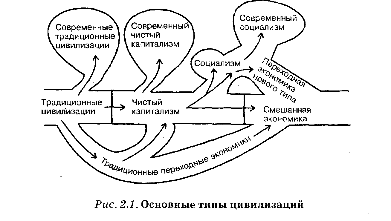 Основные типы цивилизаций