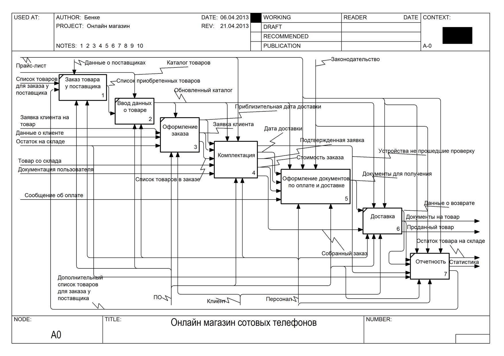 Разработка модели информационной системы. Функциональная диаграмма idef0 смартфон. Функциональная модель методологии idef0. Функциональная модель idef0 программа. Функциональная модель idef0 аэропорт.