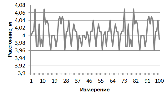 100 измерение. Результаты замера басс рейса.