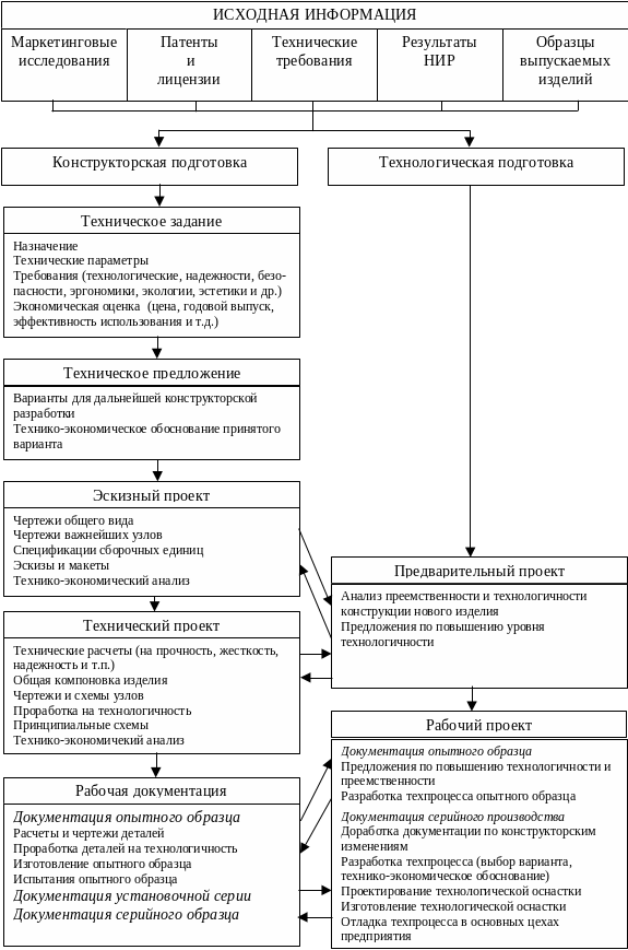 Этапы разработки спецификаций требований. Проектная предпроектная стадии. Этапы разработки проектно сметной документации. Дальнейшей проработки вопроса. Задачи формирования концепции проекта.