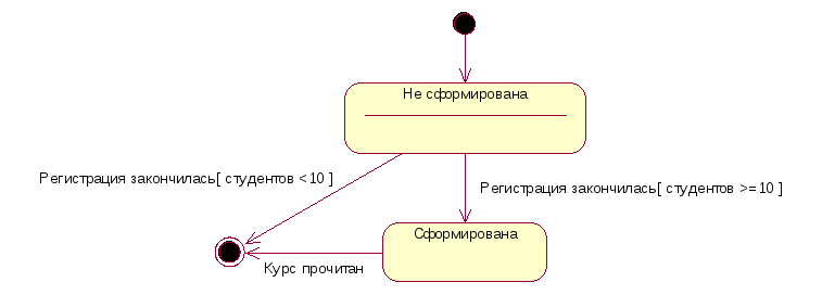 Отдел кадров диаграмма. График состояния пациента.