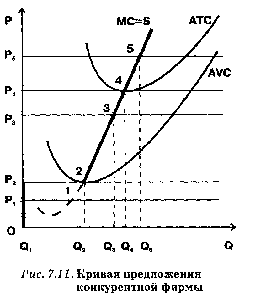 Предложение фирмы. Кривая предложения в совершенной конкуренции. Кривая предложения конкурентной фирмы в краткосрочном периоде это. Кривая предельных издержек как кривая предложения фирмы. Краткосрочная кривая предложения конкурентной фирмы.