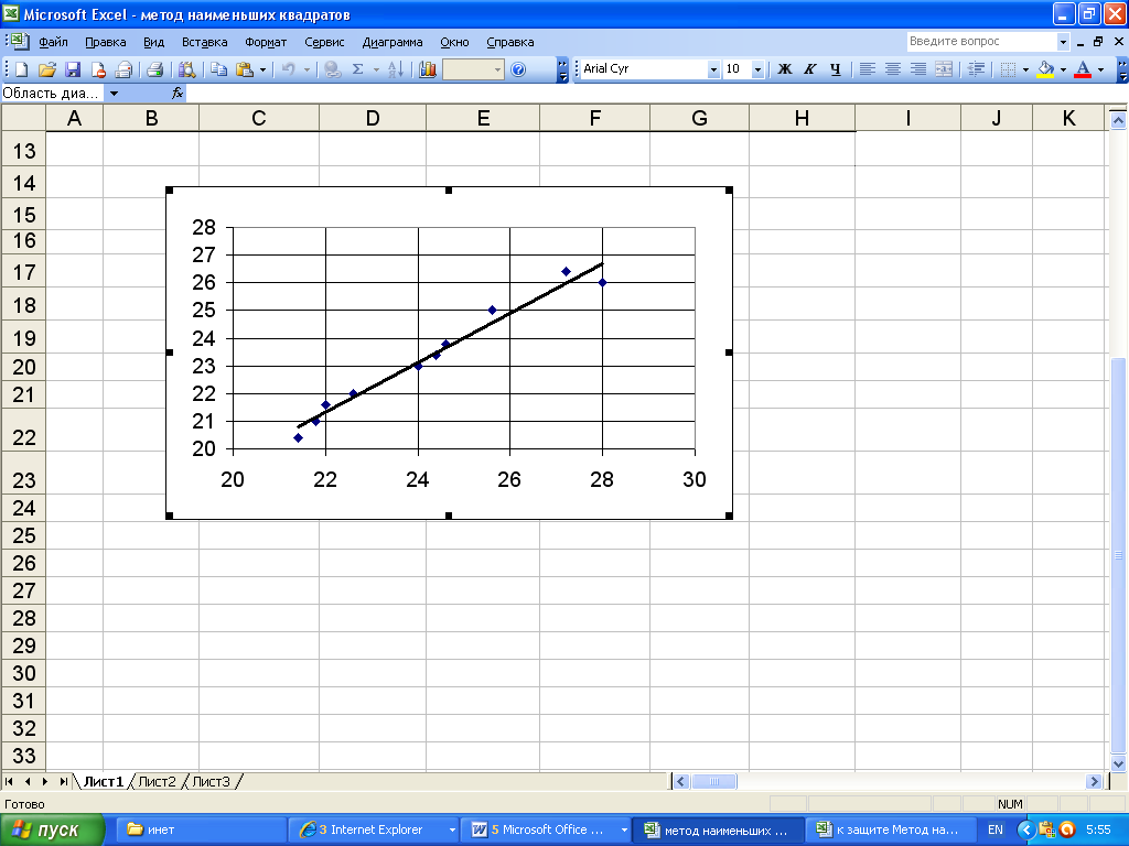 Построить график регрессии. График метод наименьших квадратов в excel. Excel линейн метод наименьших квадратов. Аппроксимация методом наименьших квадратов в excel. Линейная аппроксимация методом наименьших квадратов.