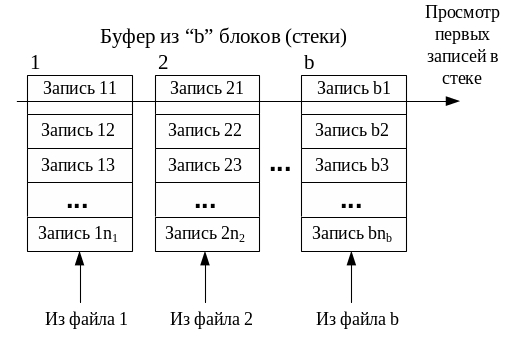 Блок стек. Блоки для стека. Стек слияние. Запись в стек.