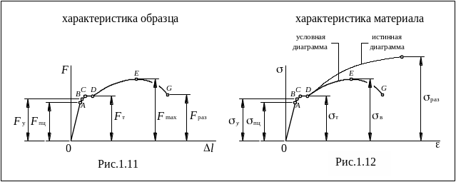 Чем отличается модуль упругости от предела прочности?