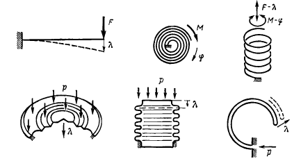 Изображенный на рисунке упругий элемент называется