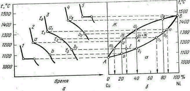 Алюминий свинец диаграмма