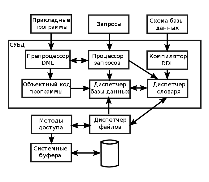 Структурная схема взаимодействия. Основные элементы систем управления базами данных. Схема управления данными в СУБД. Основные компоненты СУБП. Основные компоненты среды СУБД.