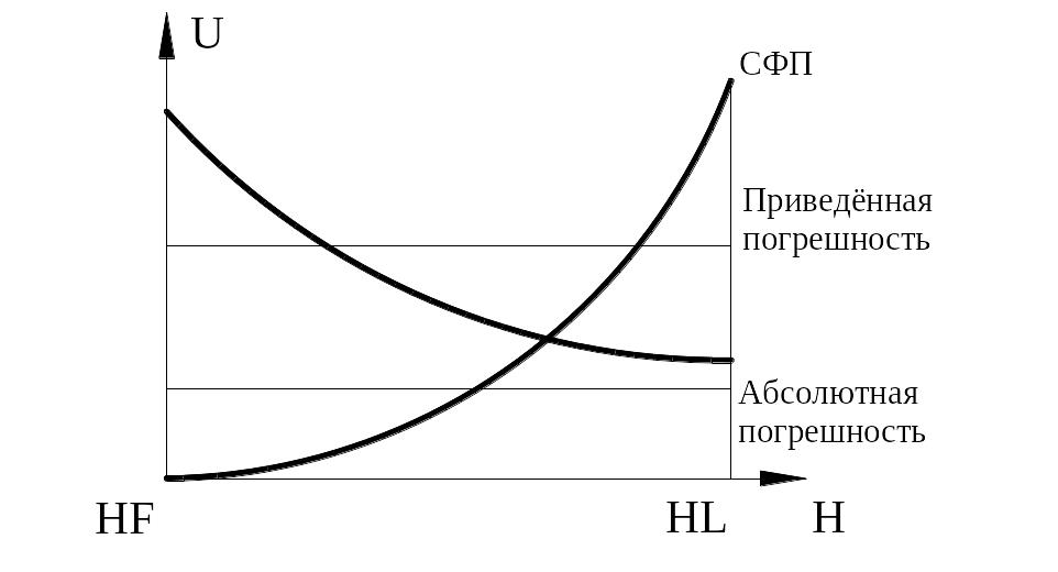 Приведенная погрешность