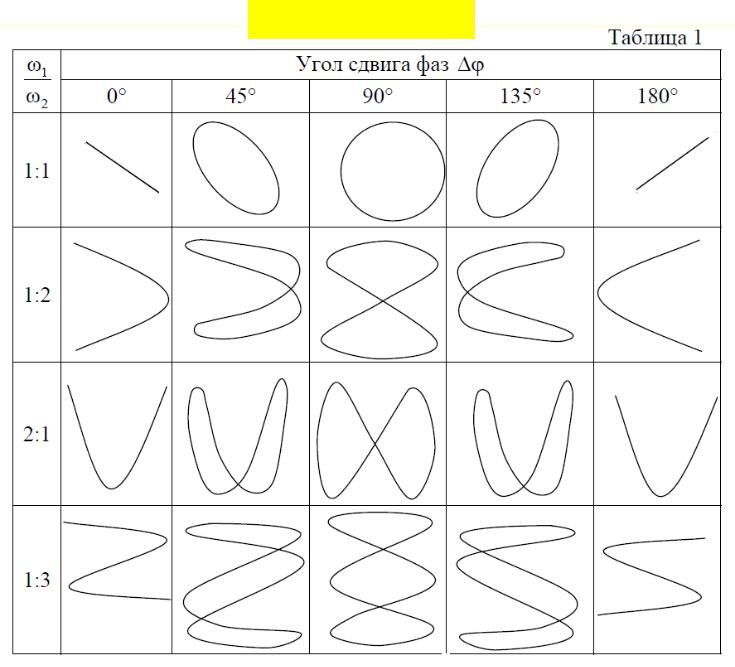 Фигуры лиссажу. Фигуры Лиссажу таблица. 275 Гц фигура Лиссажу. Фигуры Лиссажу частоты 3:2. Осциллографический метод фигур Лиссажу.
