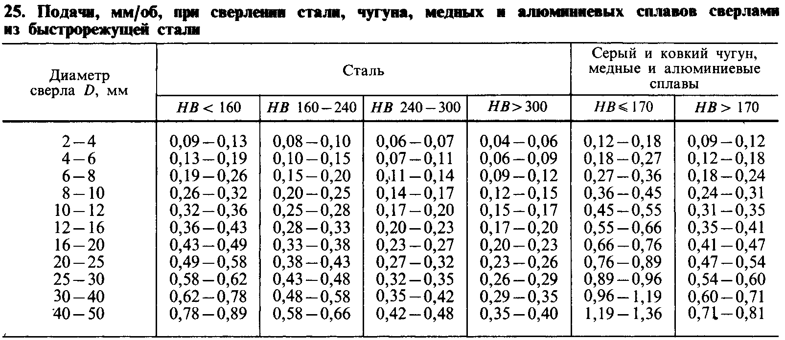 Режимы резания для сверления таблица. Режимы резания при сверлении р6м5. Скорость резания при сверлении таблица. Таблица подачи сверления.