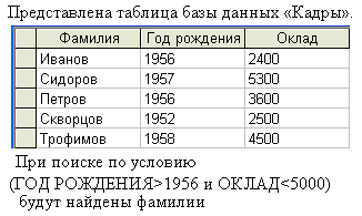 Кадров какого года. Представлена база данных «кадры».. Представлена таблица базы данных «кадры».. Индексация таблицы БД. Оклад 5000.