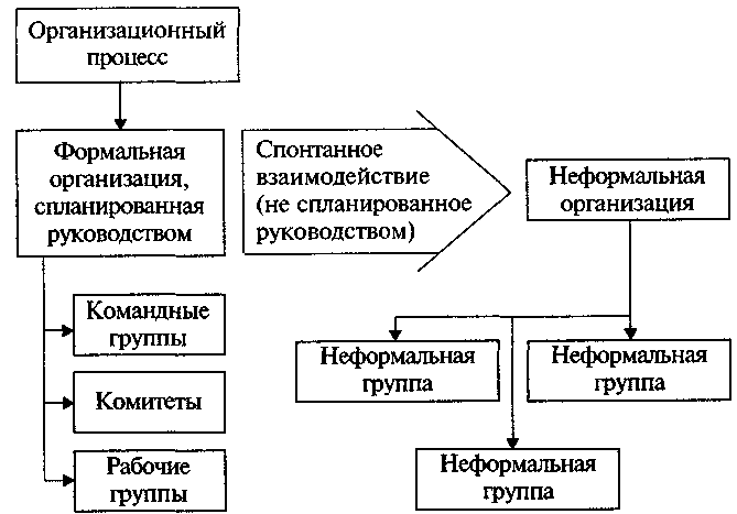 Структура формальной группы. Механизм образования формальных и неформальных организаций. Формальная и неформальная структура организации. Схема формальной структуры организации. Неформальная структура организации схема.