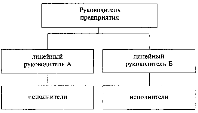 Схема линейной оргструктуры