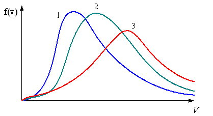 В одинаковых сосудах находится газ. Распределение скоростей молекул гелия будет описывать кривая. Распределение Максвелла для кислорода и гелия. Распределение скоростей молекул азота. Распределение скоростей молекул водорода будет описывать кривая.