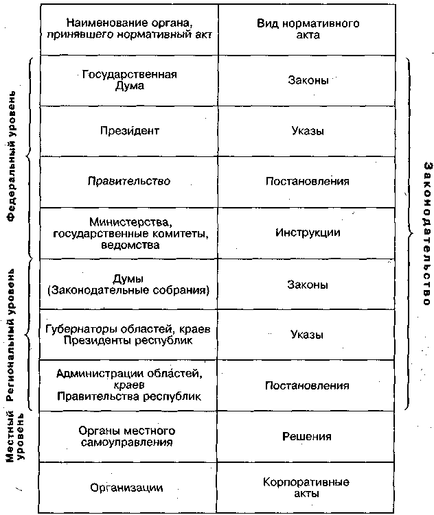 Виды нормативных. Нормативные акты и их виды. Нормативные акты таблица. Виды правовых актов таблица. Виды нормативных актов.