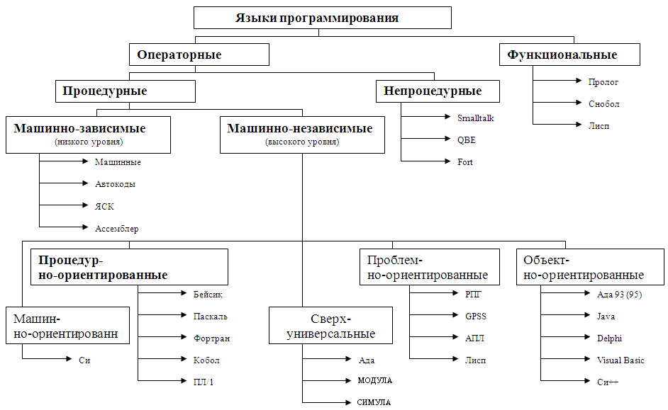 Языки программирования информатика доклад. Классификация языков программирования схема. Классификация языков программирования таблица. Языки программирования таблица классификация. Классификация языков программирования по категориям связана с.