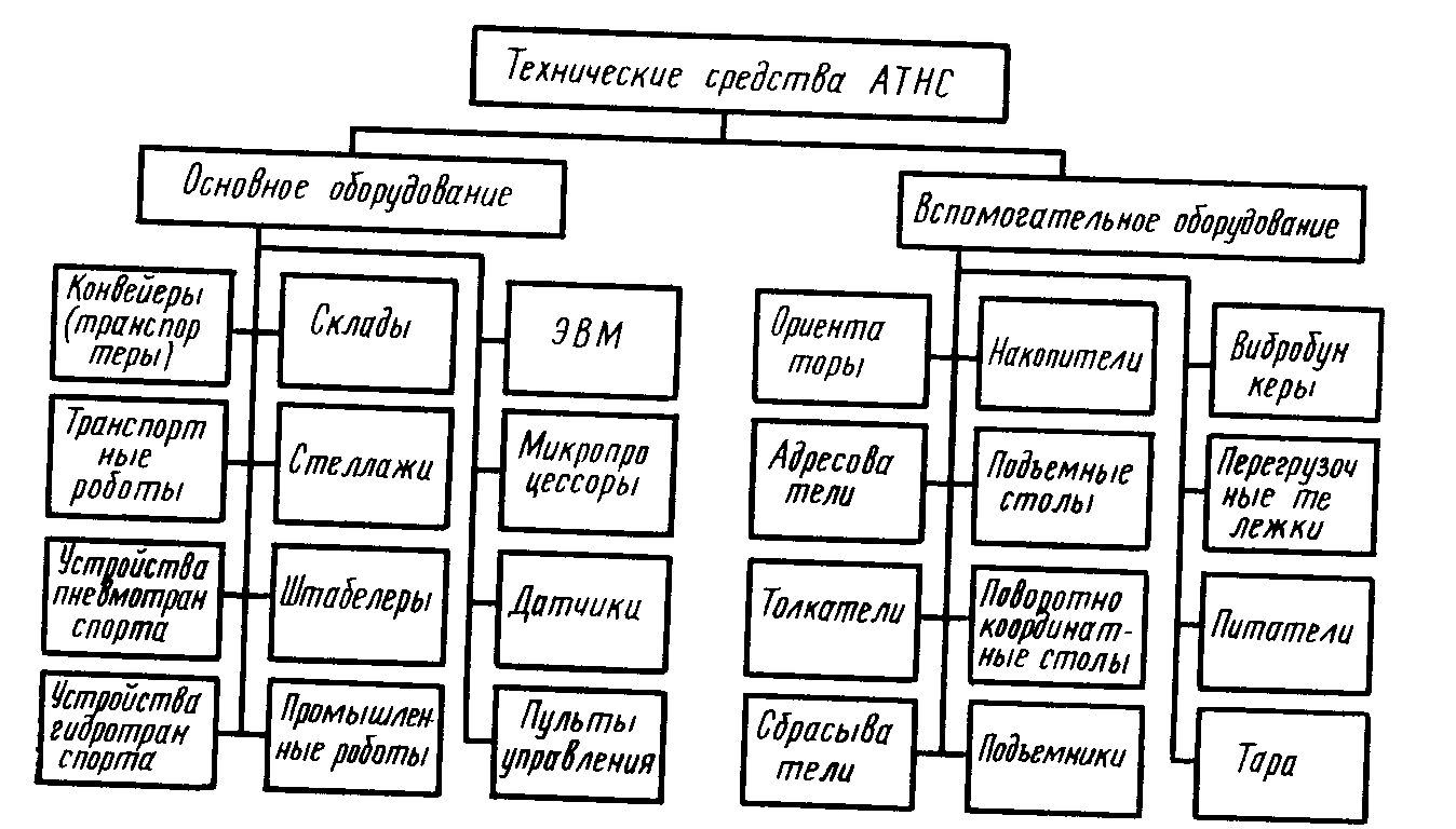 Осу оборудование. Классификация транспортно накопительные системы. К вспомогательному оборудованию относят. Иерархия транспорта средства передвижения. Технические средства АТНС.