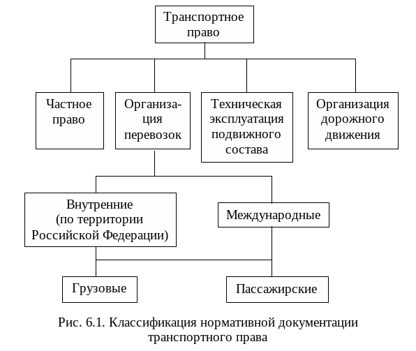 Управление транспортным правом в россии