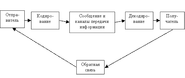 1.1 Коммуникационный процесс: понятие, основные элементы, этапы, их характеристи