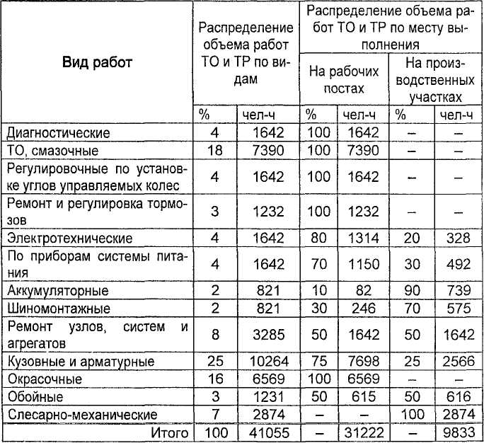 Расходы на организацию рабочих мест. Распределение объемов то и тр по видам работ. Трудоемкость годового объема работ. Распределение трудоемкости по видам работ. Распределение объема работ.