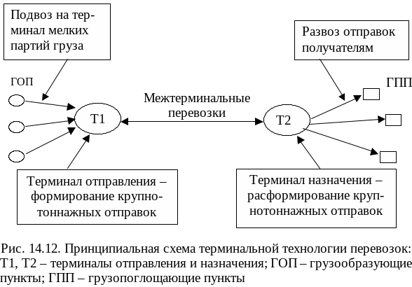 Схема терминальной перевозки