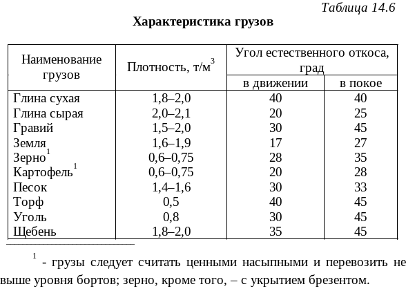 Сколько весит куб чернозема