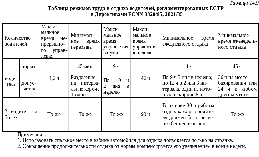 Приказ минтранса 159 от 05.05 2023. Таблица труда и отдыха водителей по тахографу. Режим труда и отдыха водителя. График труда и отдыха водителей по тахографу. Режим труда и отдыха водителей таблица.