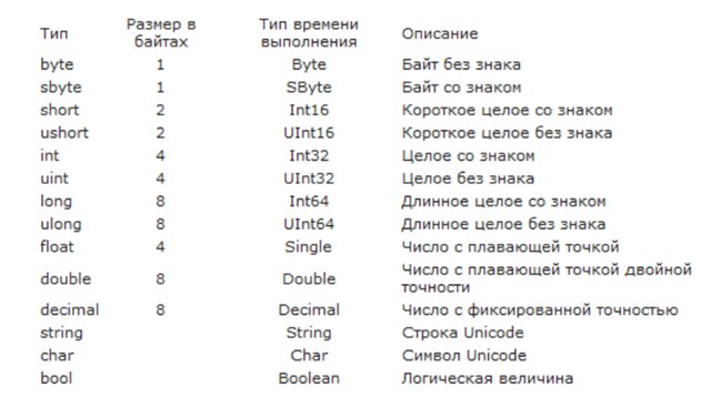 Тип си. Таблица переменных c#. Переменные и типы данных c#. Типы переменных в си Шарп.