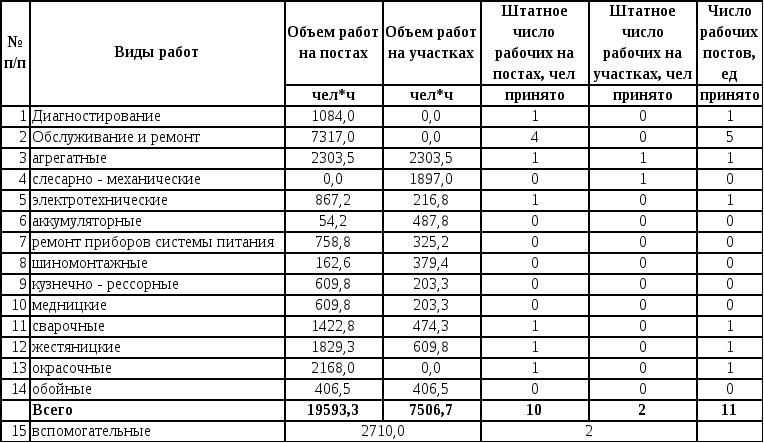 Оформить документ содержащий таблицу по образцу произвести расчет штатной численности по каждой