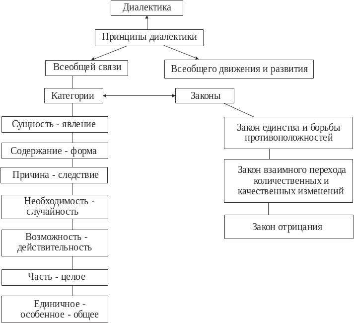 Связь законов диалектики. Диалектика принципы законы категории. Структура диалектики. Диалектика схема. Категории диалектики схема.