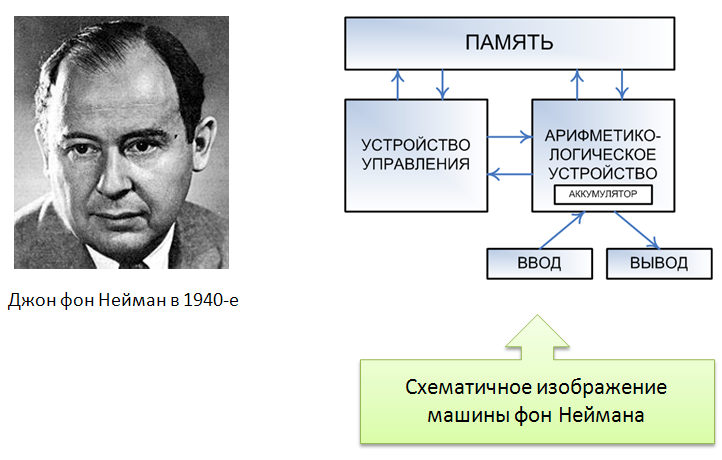 Структурная схема эвм принципы джона фон неймана