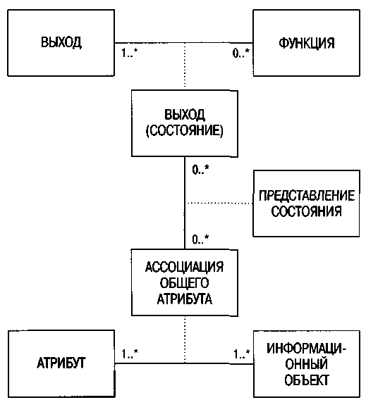 Состояния представления