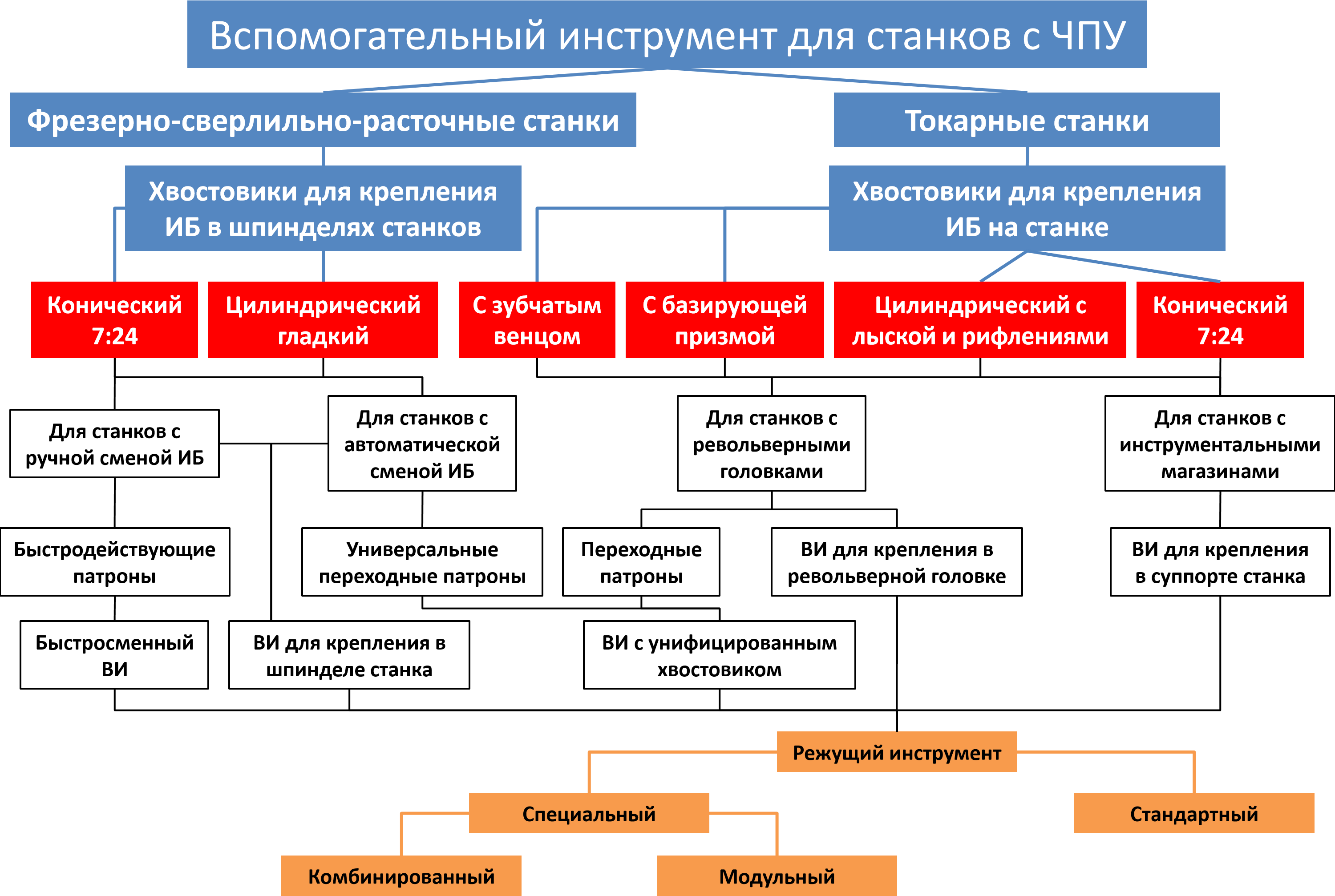 Состав и структура инструментальных систем