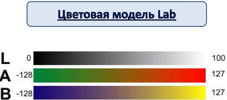 Color darkroom. Цветовая модель Лаб. Цветовая система Lab. Lab модель цвета. Цветовые координаты модели Lab.