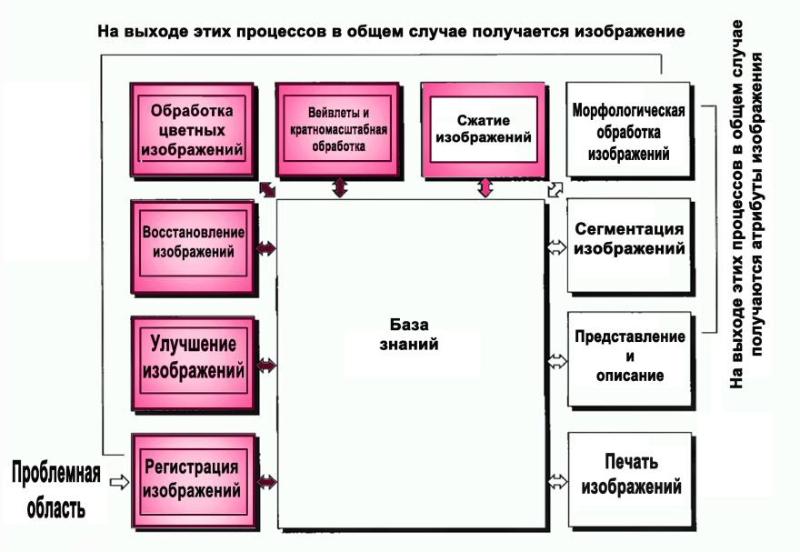 Особенности обработки изображений различного типа