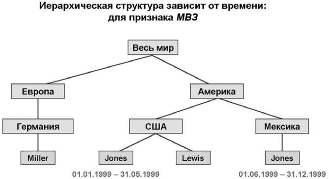 Получить структуру времени. Структура без иерархии. Иерархия в математике. Узлы детали иерархия. Иерархия горизонтальная схема.