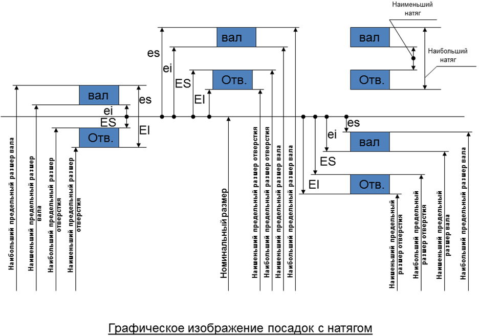 Зазор и натяг в соединении. Допуски система вала и отверстия. Посадки с натягом и зазором. Графическое изображение отклонения и допуска размера. Зазоры и натяги на полях допуска.